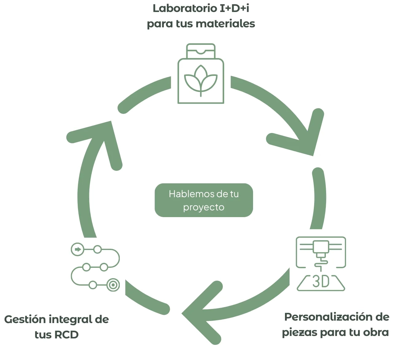 Diagrama de las 3 etapas de economía circular